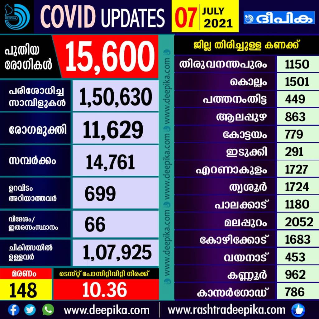 Covid-19 Updates Kerala, 07 July 2021