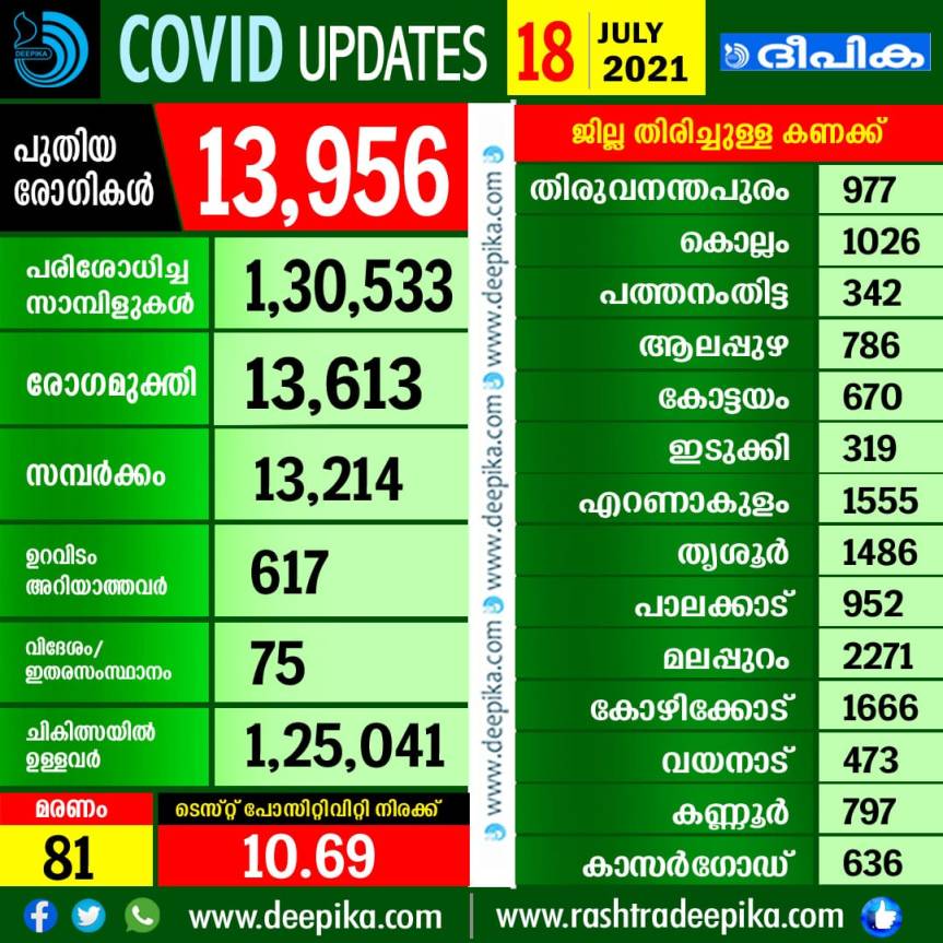 Covid-19 Updates Kerala, 18 July 2021