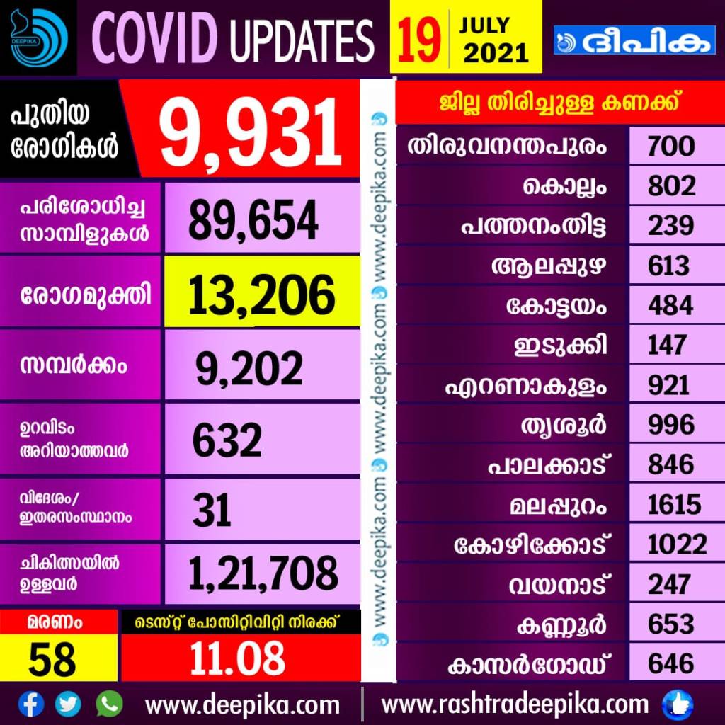 Covid-19 Updates Kerala, 19 July 2021
