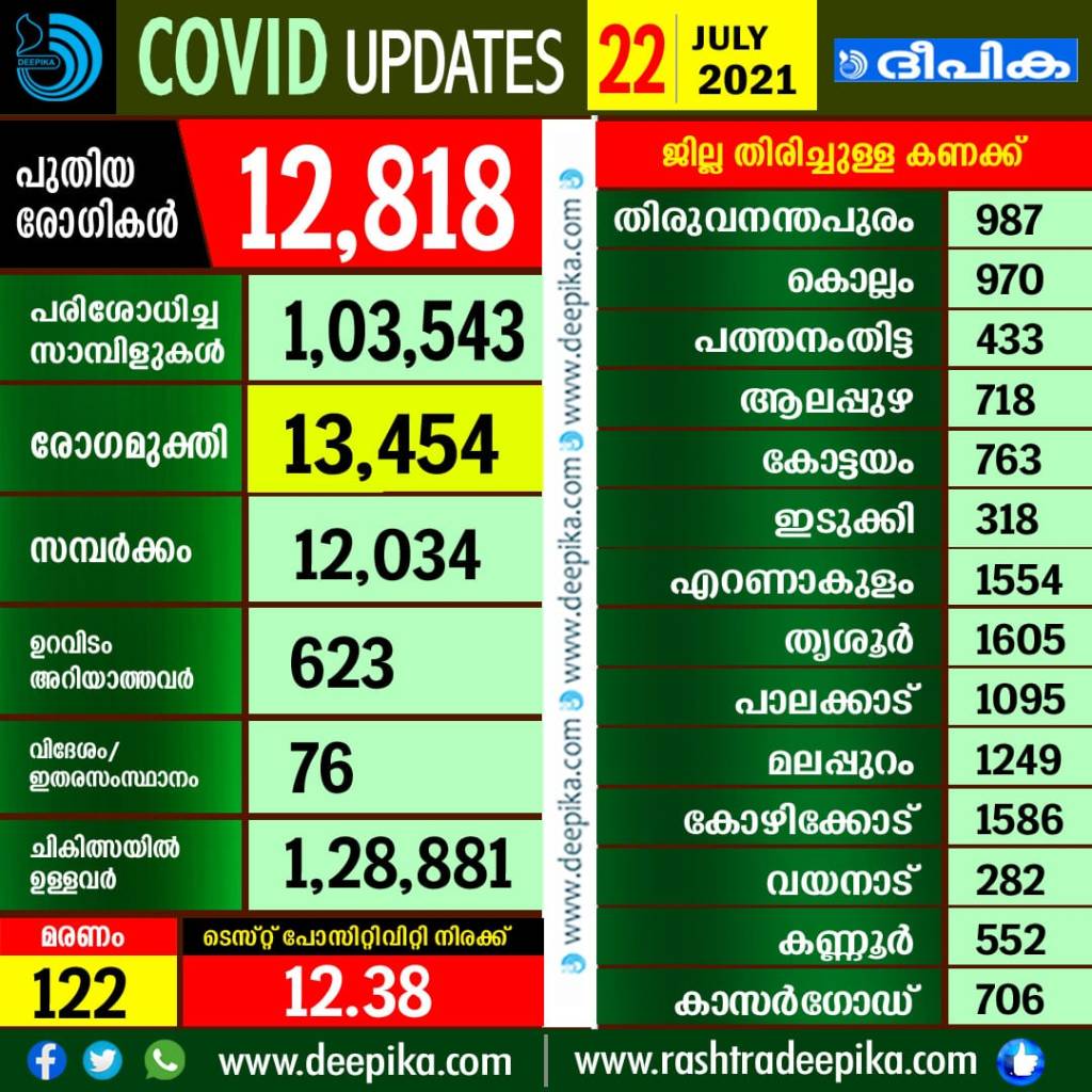 Covid-19 Updates Kerala, 22 July 2022