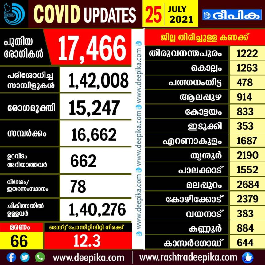 Covid-19 Updates Kerala, 25 July 2022