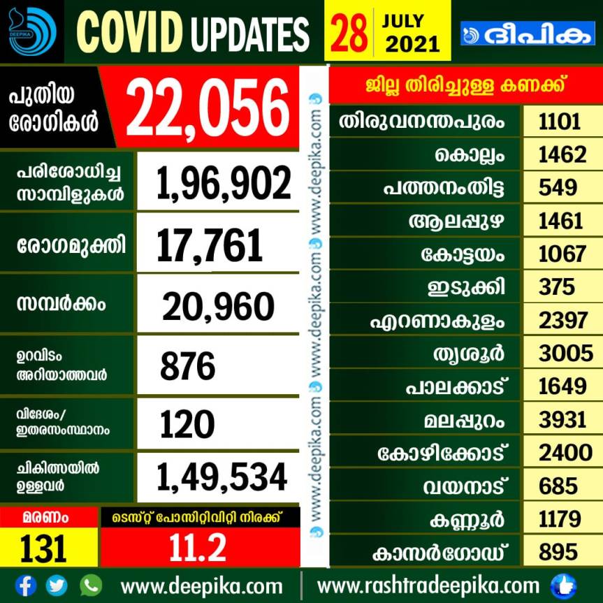 Covid-19 Updates Kerala, 28 July 2021