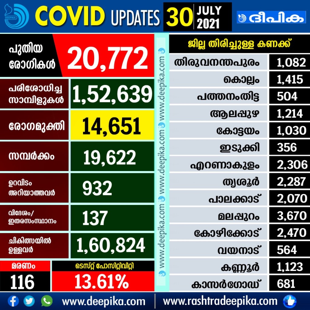 Covid-19 Updates Kerala, 30 July 2021